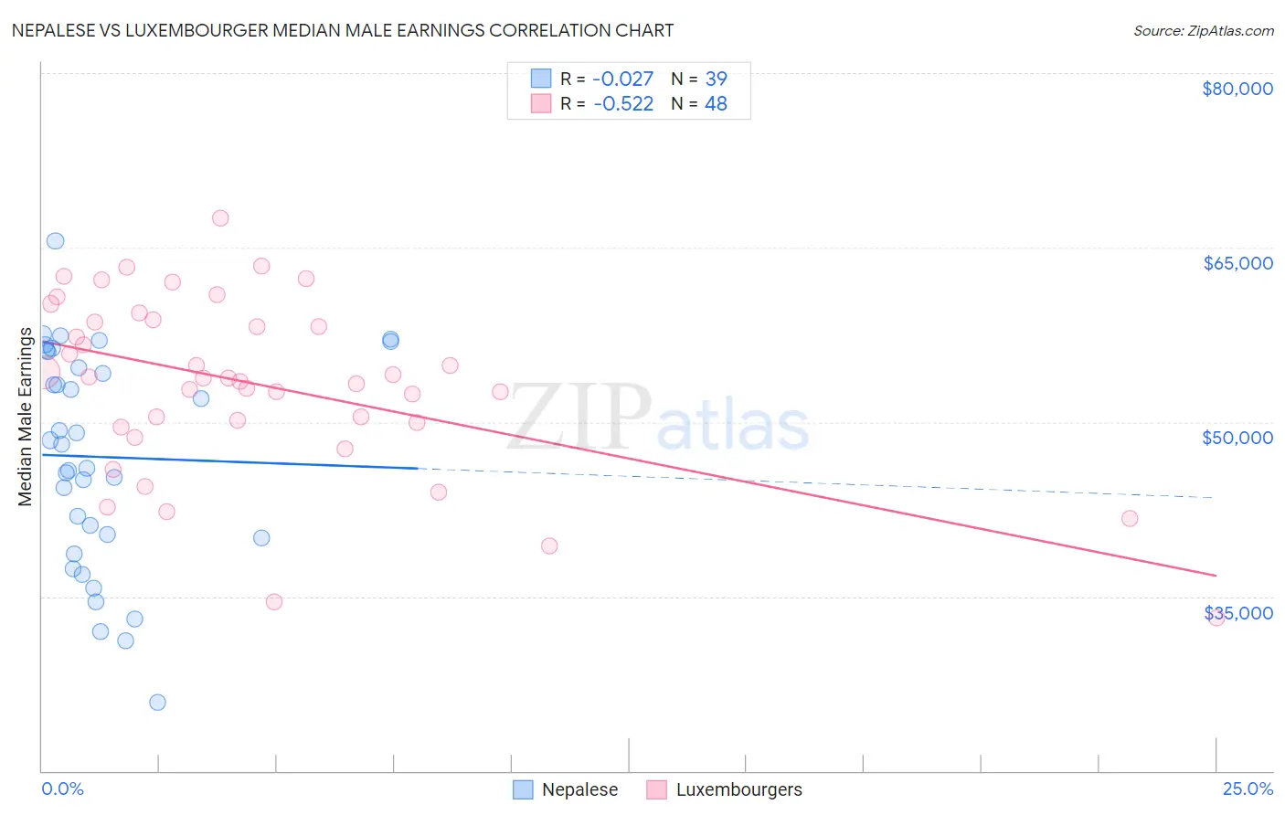 Nepalese vs Luxembourger Median Male Earnings
