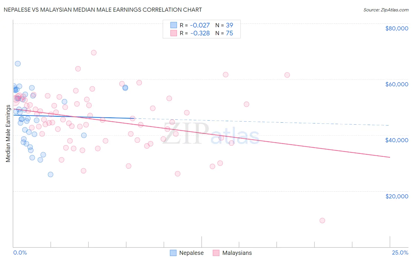 Nepalese vs Malaysian Median Male Earnings