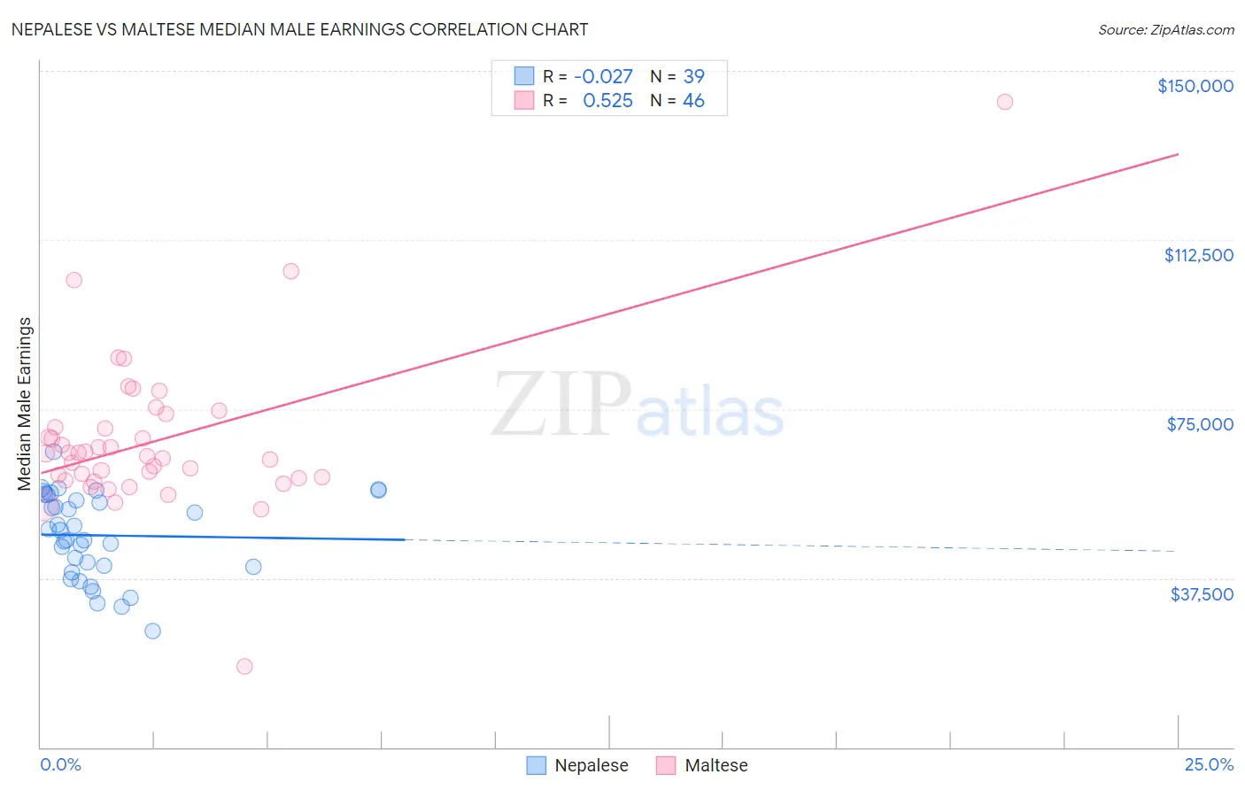 Nepalese vs Maltese Median Male Earnings