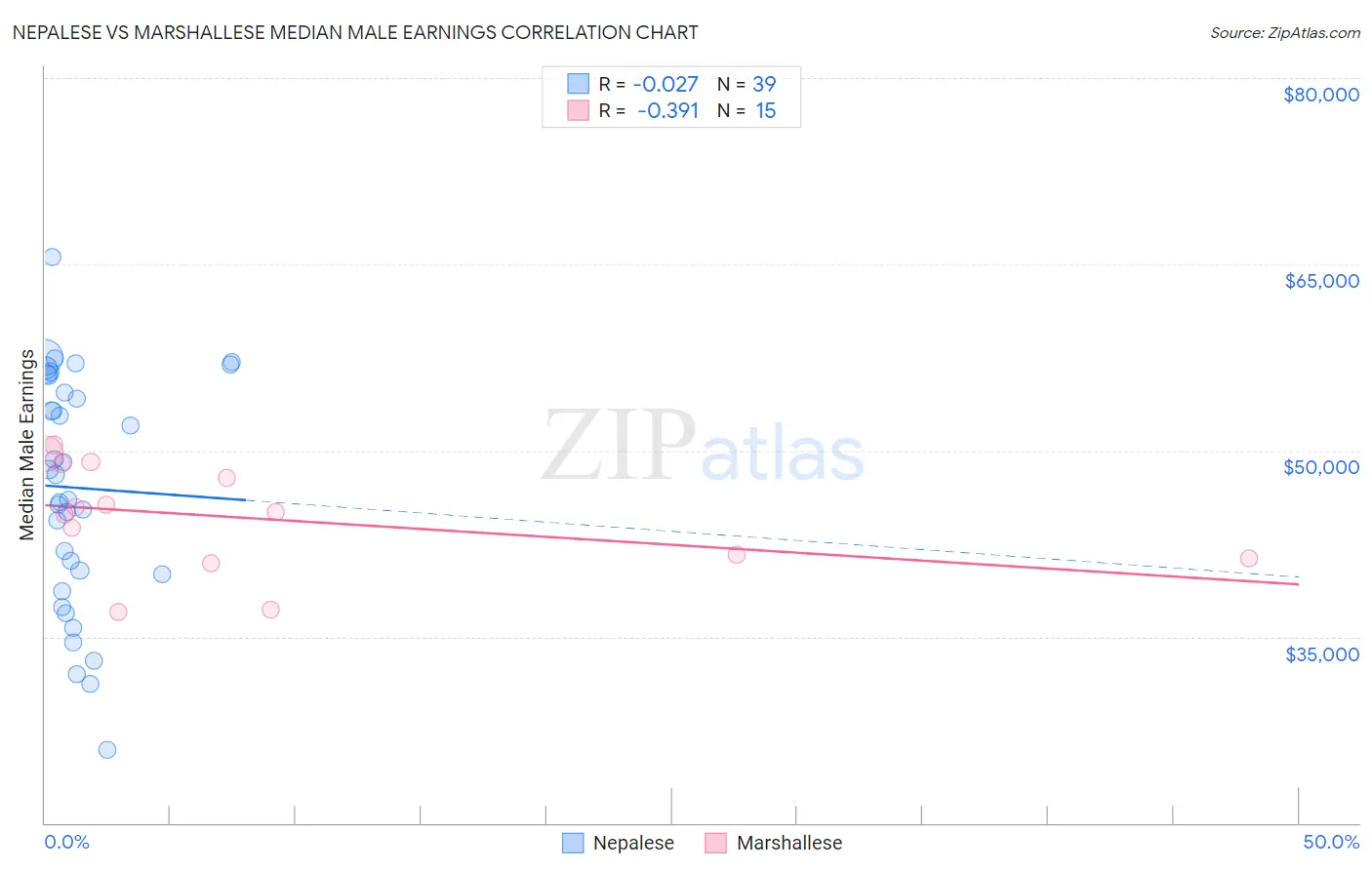 Nepalese vs Marshallese Median Male Earnings