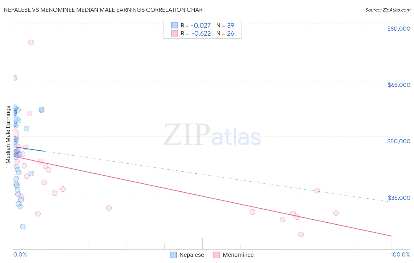 Nepalese vs Menominee Median Male Earnings