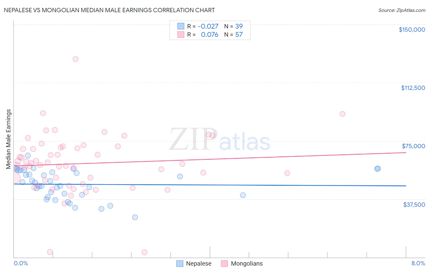 Nepalese vs Mongolian Median Male Earnings