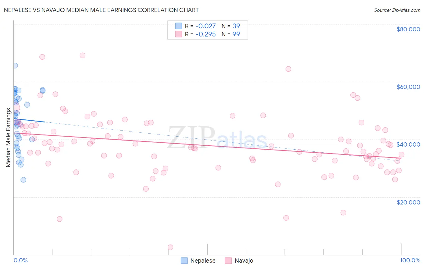 Nepalese vs Navajo Median Male Earnings