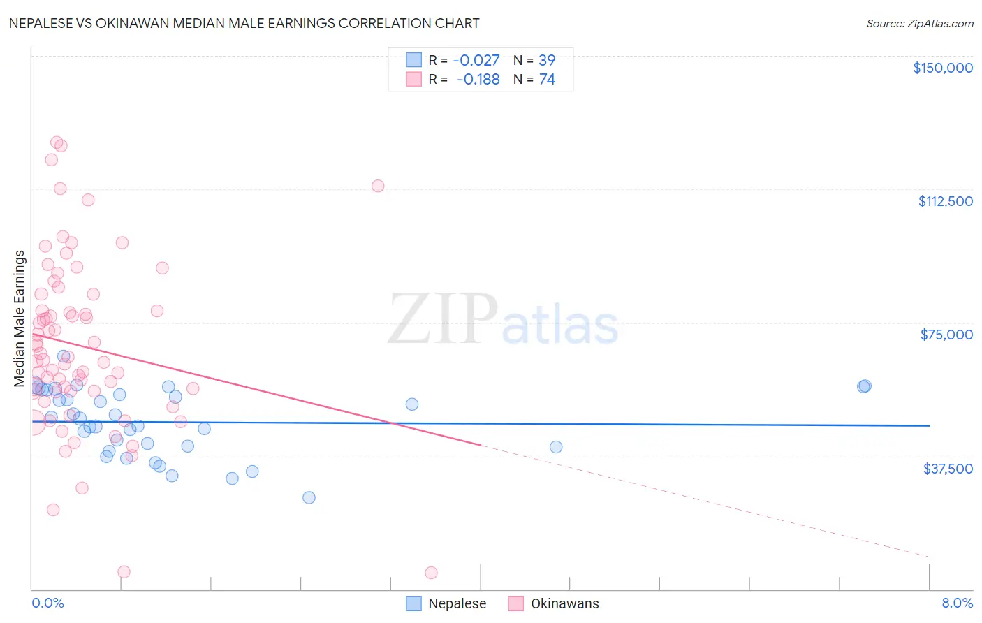 Nepalese vs Okinawan Median Male Earnings