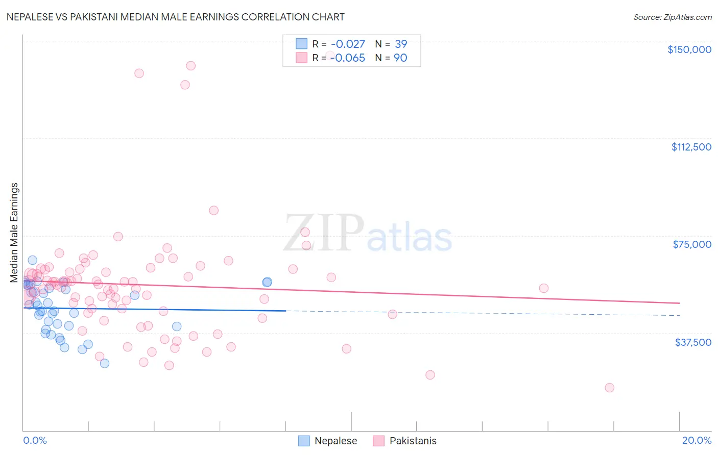 Nepalese vs Pakistani Median Male Earnings