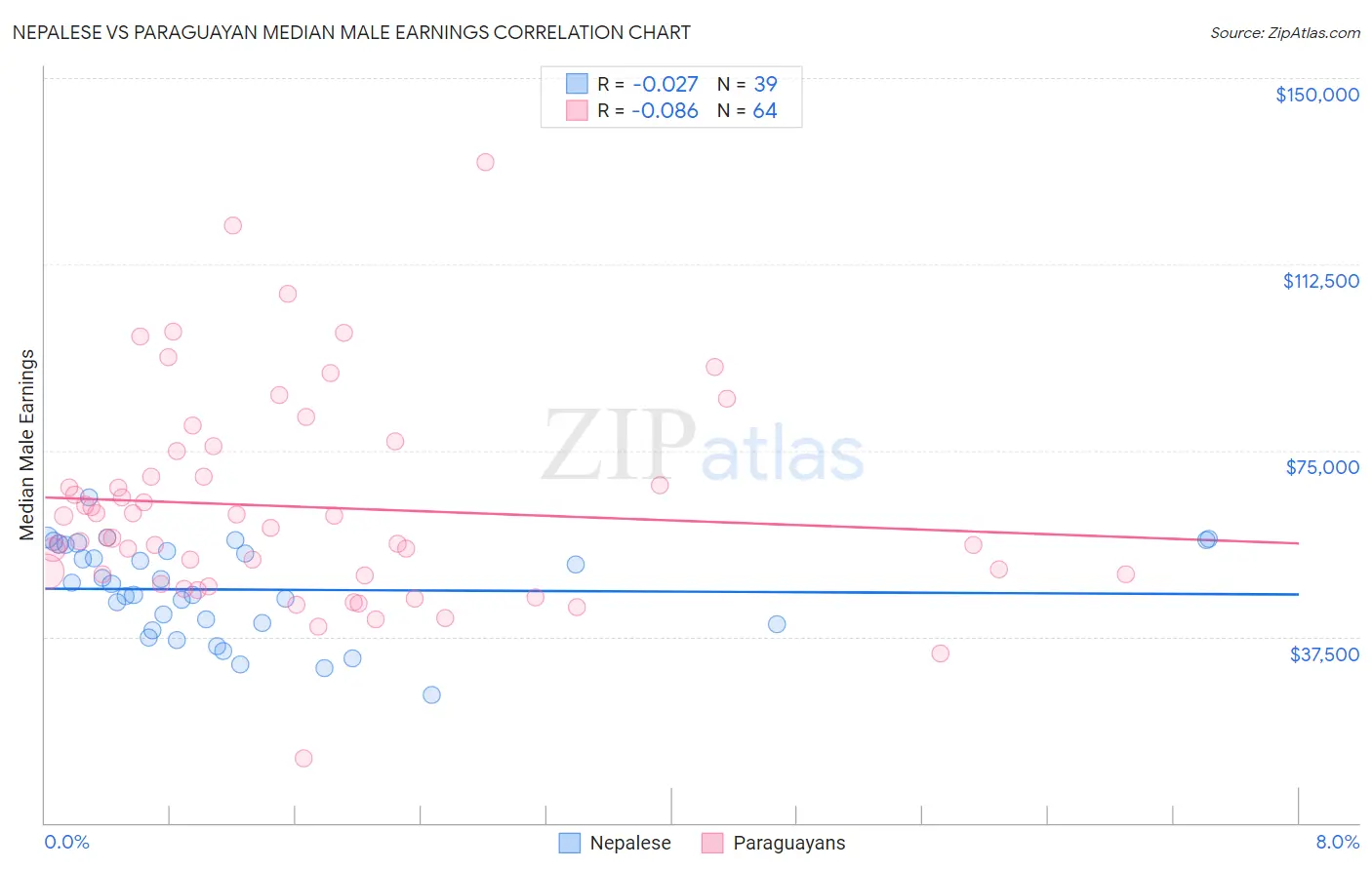 Nepalese vs Paraguayan Median Male Earnings