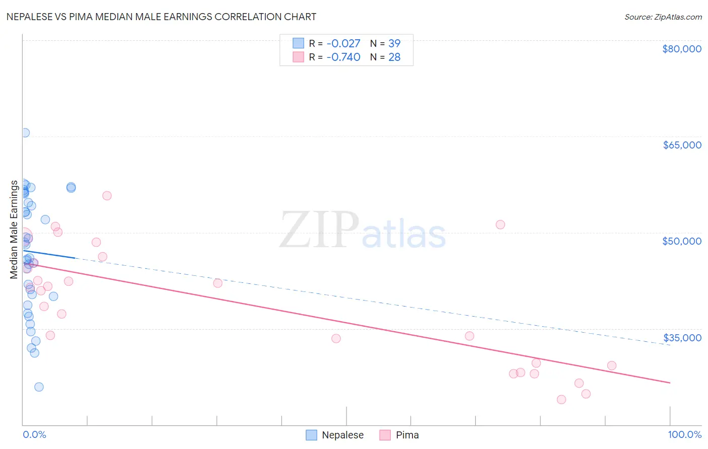 Nepalese vs Pima Median Male Earnings