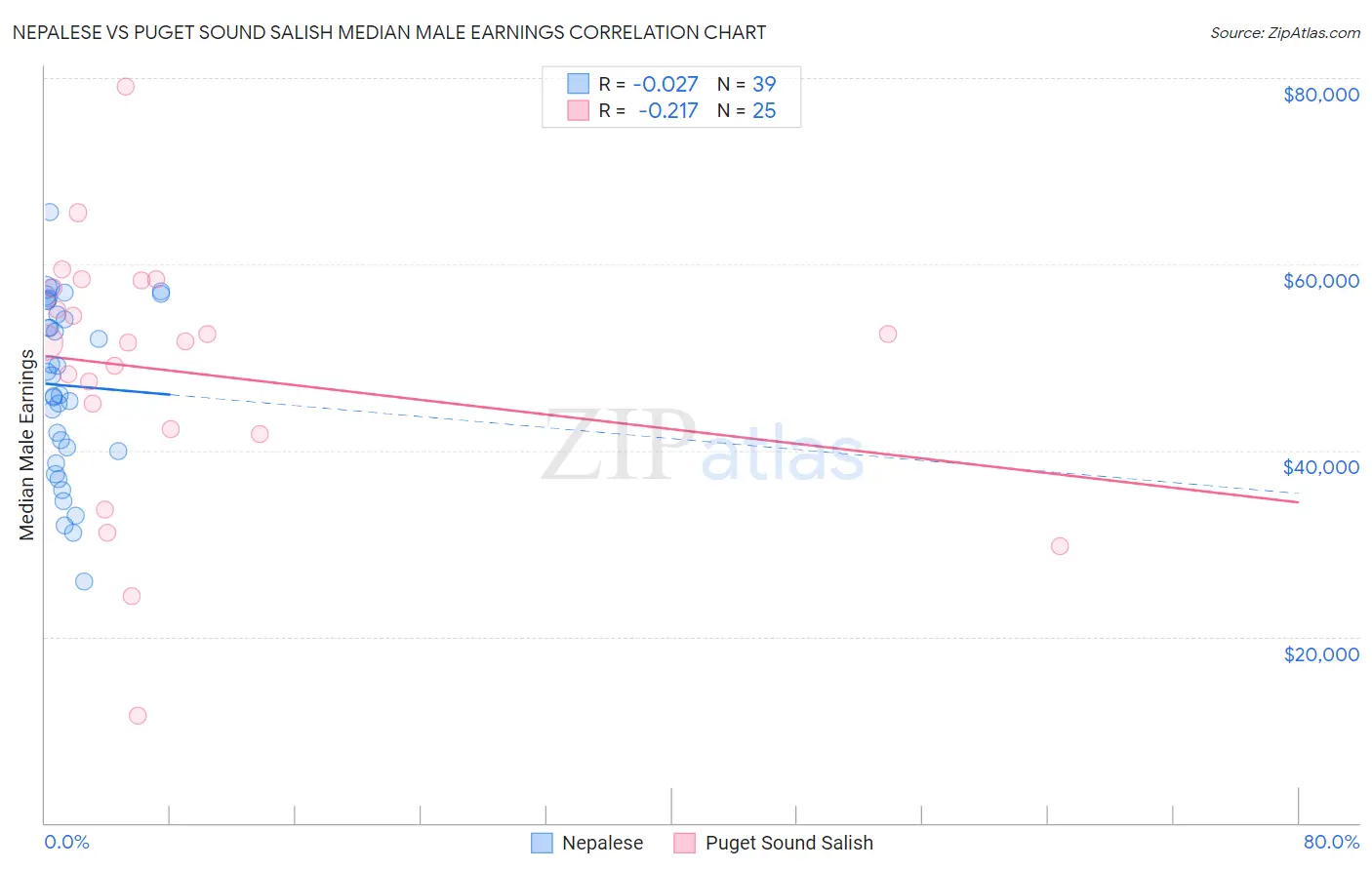 Nepalese vs Puget Sound Salish Median Male Earnings