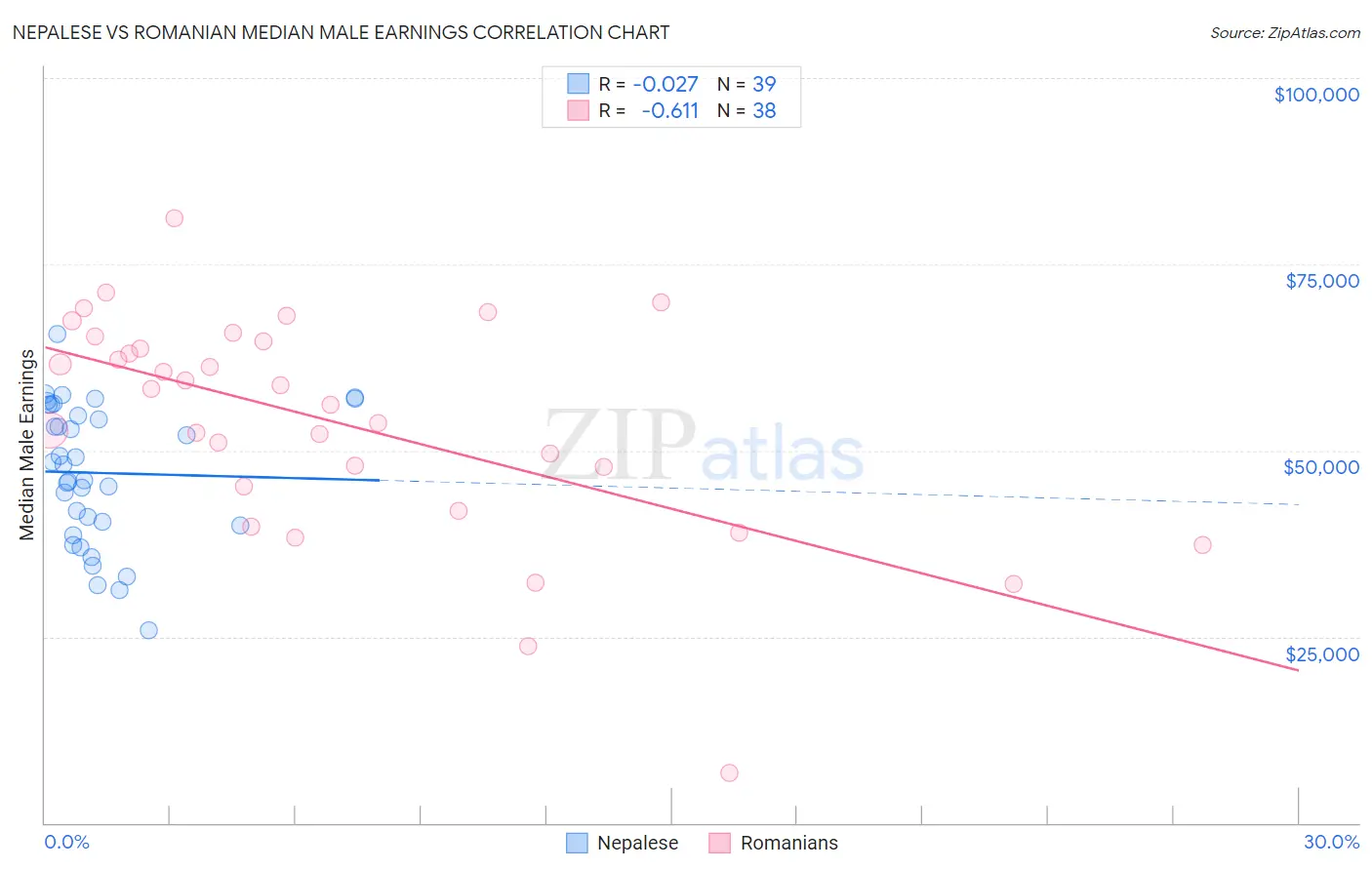 Nepalese vs Romanian Median Male Earnings