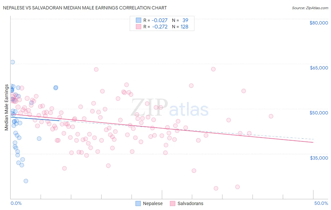Nepalese vs Salvadoran Median Male Earnings