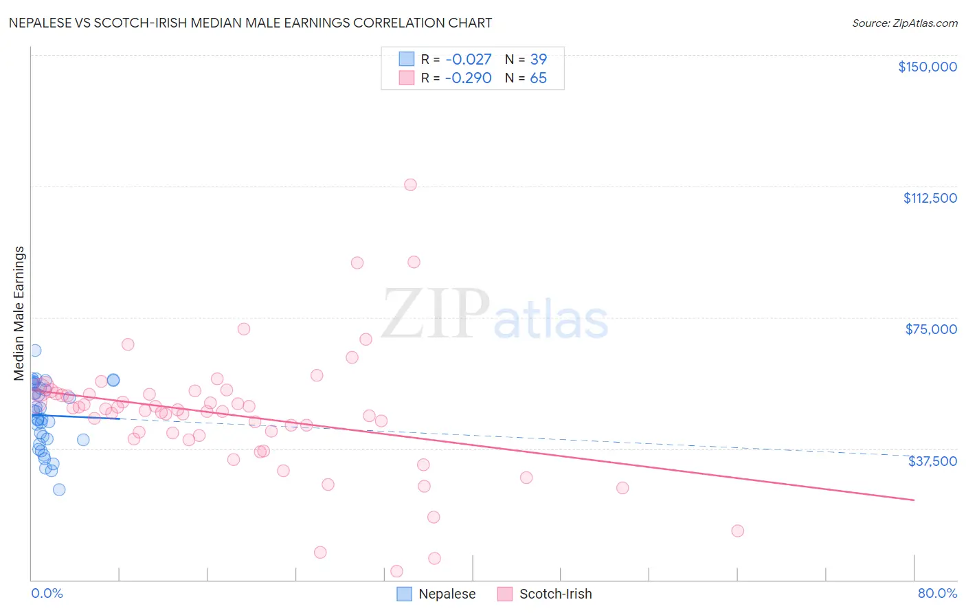 Nepalese vs Scotch-Irish Median Male Earnings