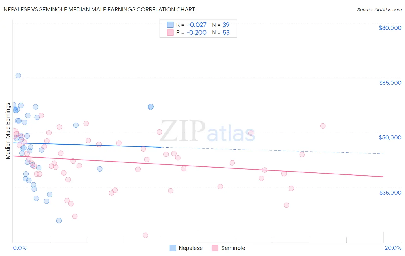 Nepalese vs Seminole Median Male Earnings