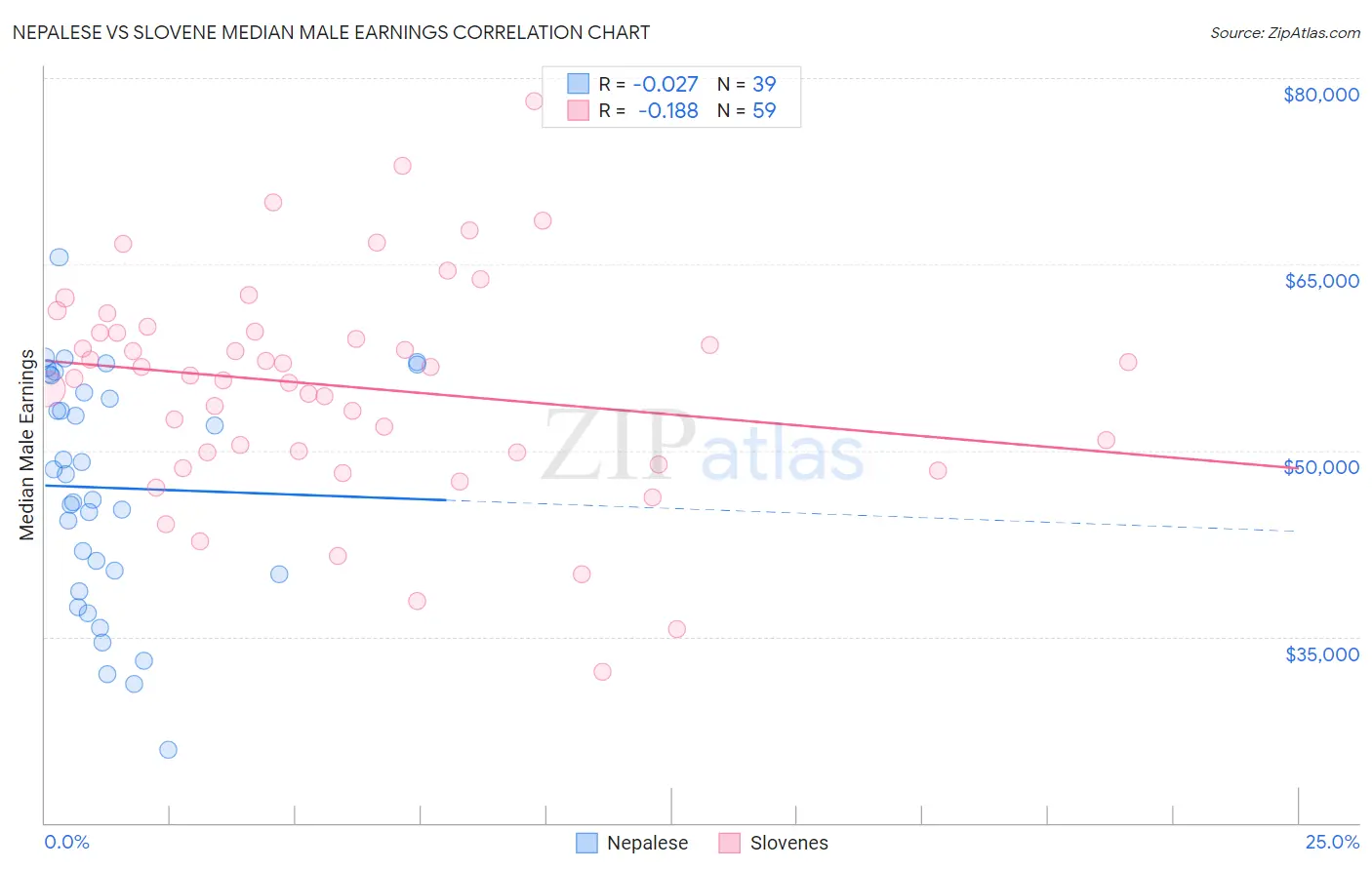 Nepalese vs Slovene Median Male Earnings