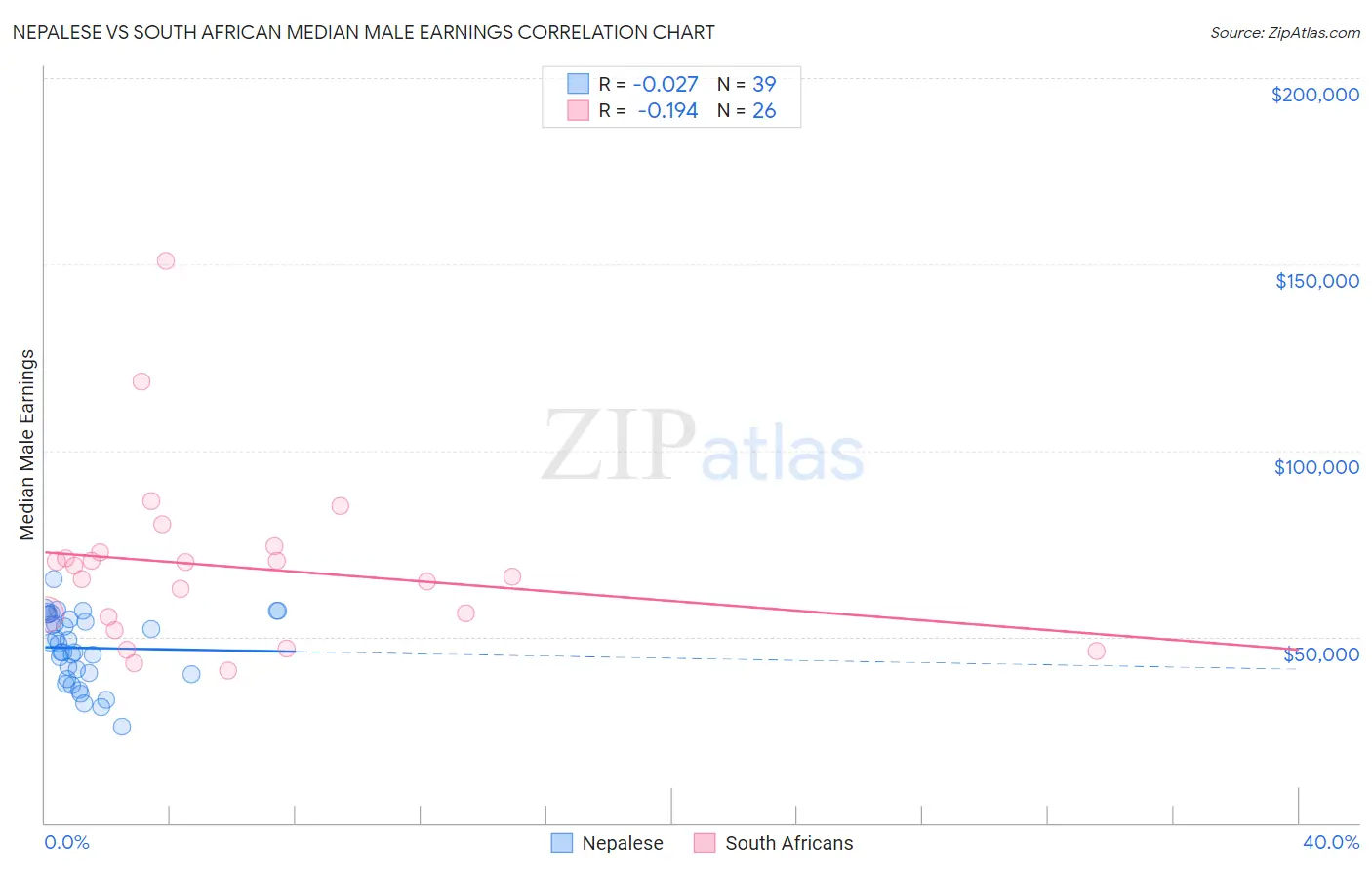 Nepalese vs South African Median Male Earnings