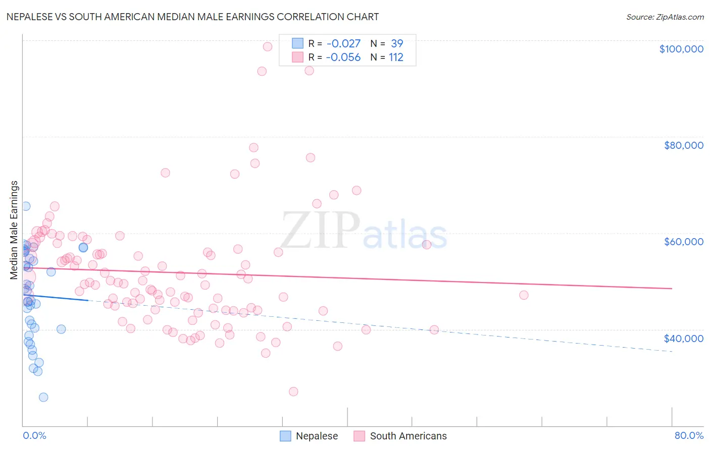 Nepalese vs South American Median Male Earnings