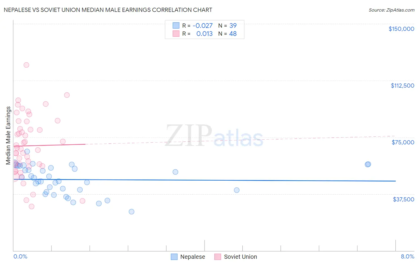 Nepalese vs Soviet Union Median Male Earnings