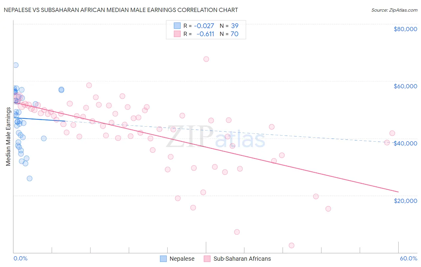 Nepalese vs Subsaharan African Median Male Earnings