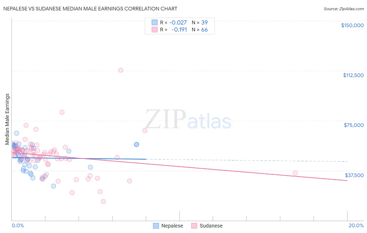 Nepalese vs Sudanese Median Male Earnings