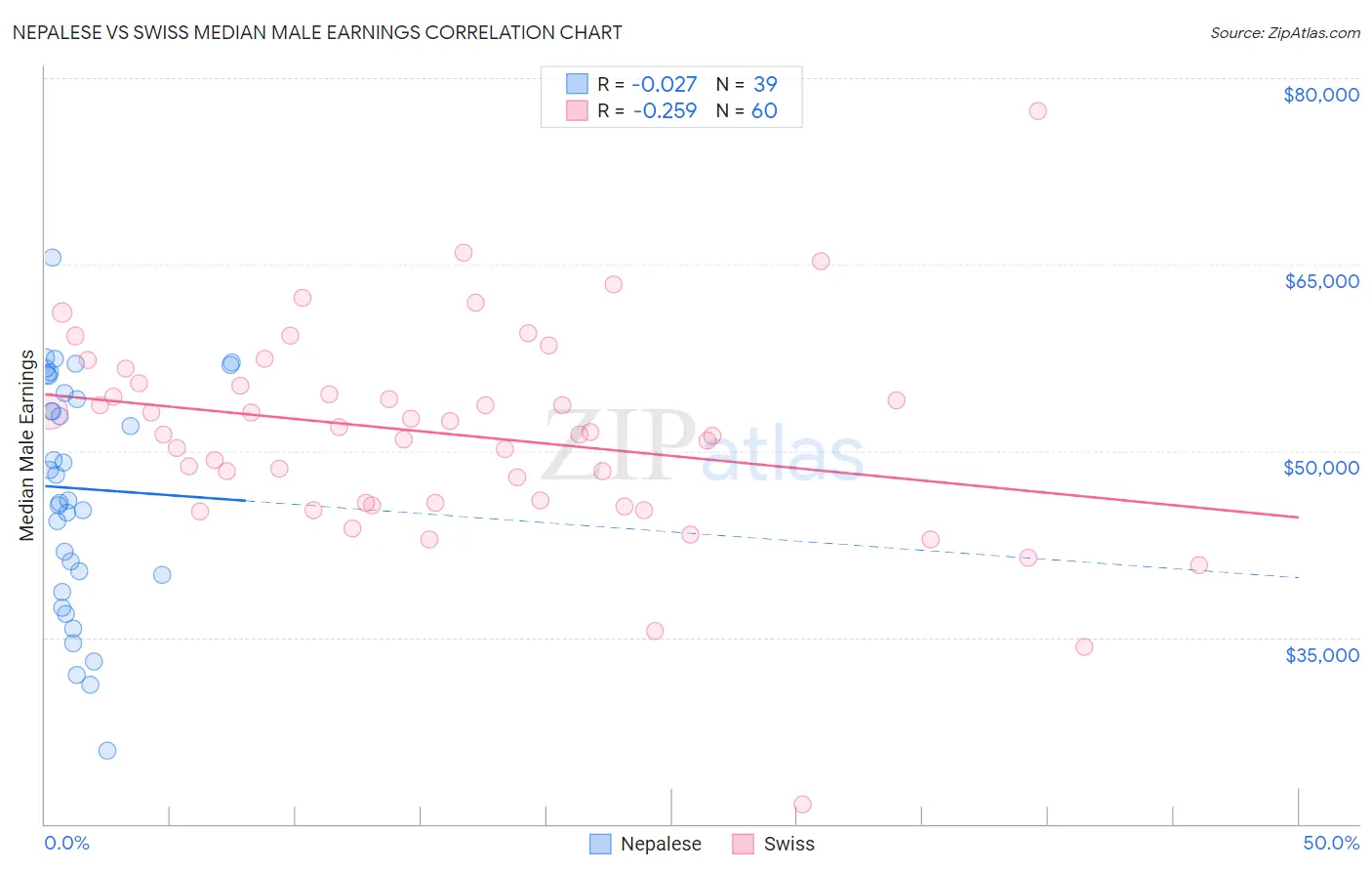 Nepalese vs Swiss Median Male Earnings