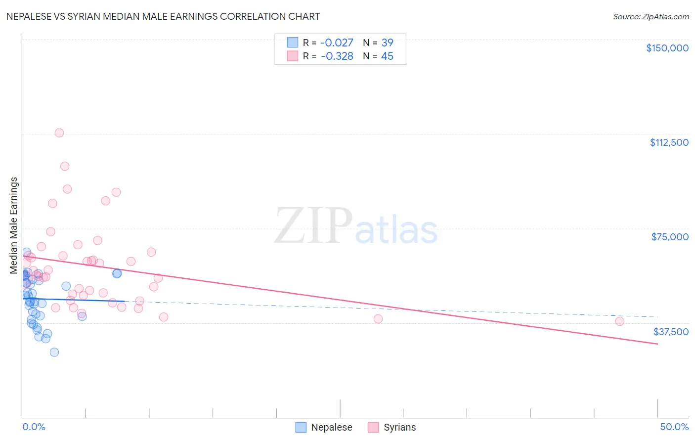 Nepalese vs Syrian Median Male Earnings