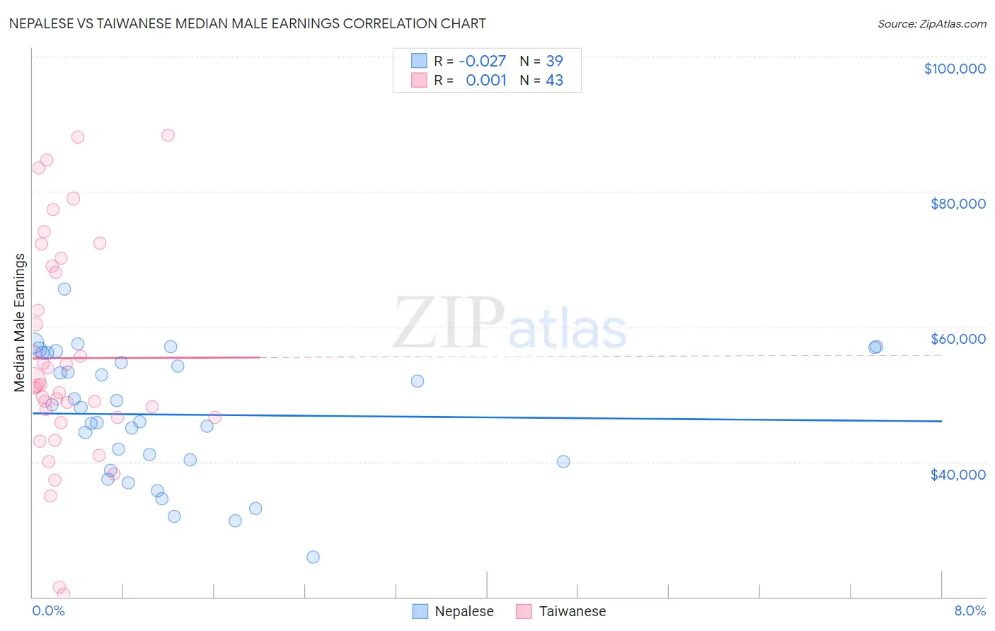 Nepalese vs Taiwanese Median Male Earnings