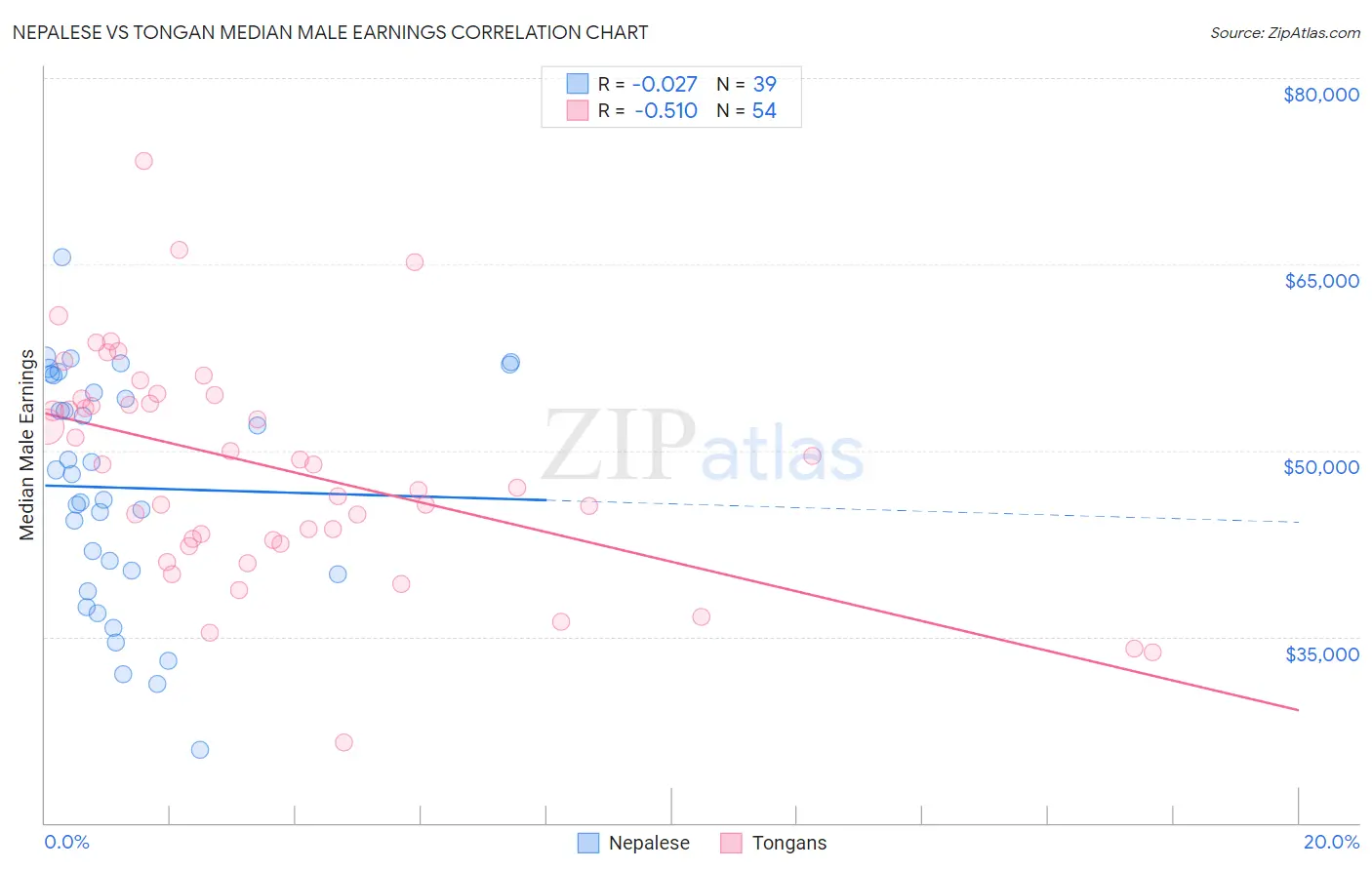 Nepalese vs Tongan Median Male Earnings