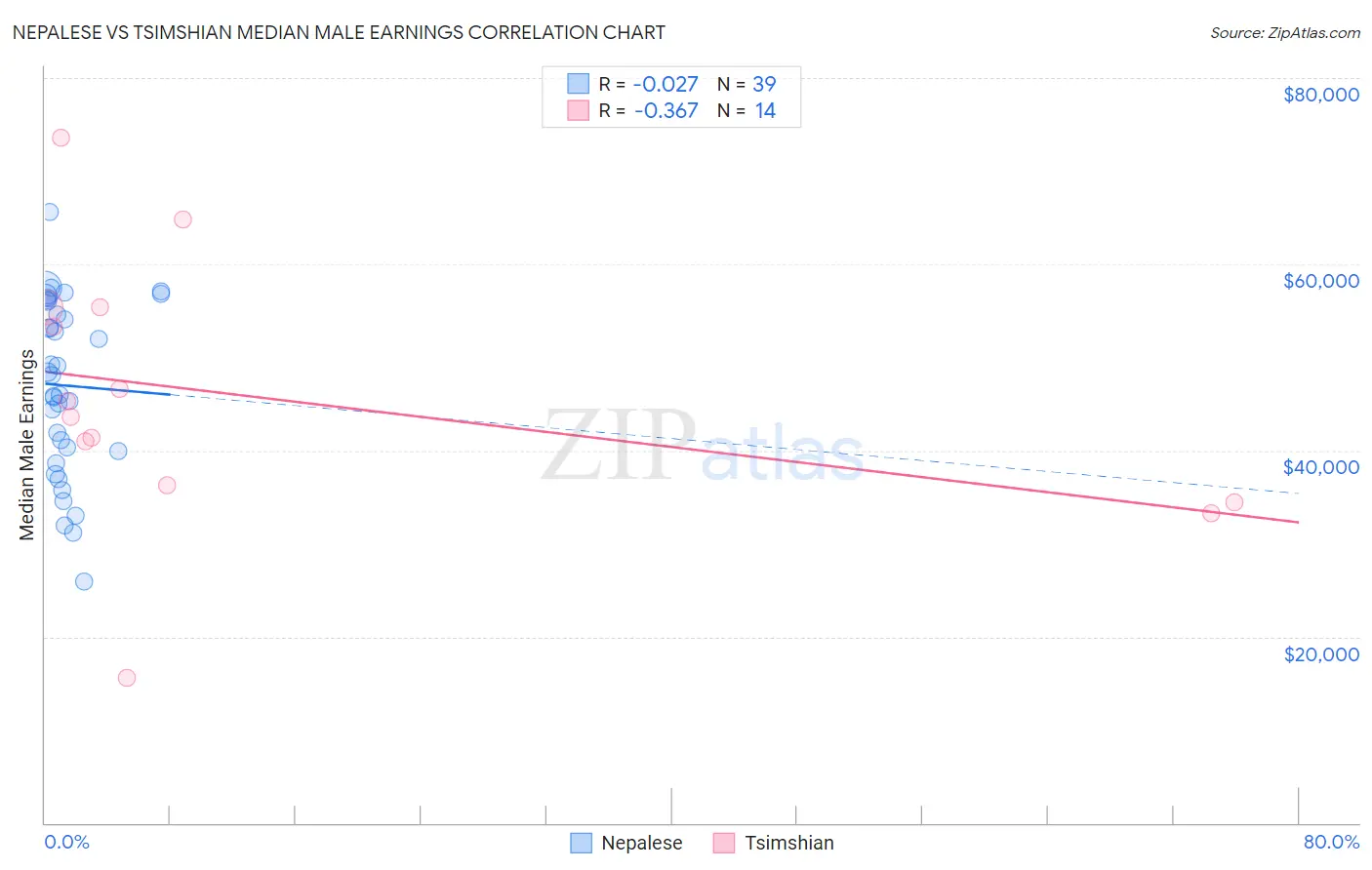 Nepalese vs Tsimshian Median Male Earnings
