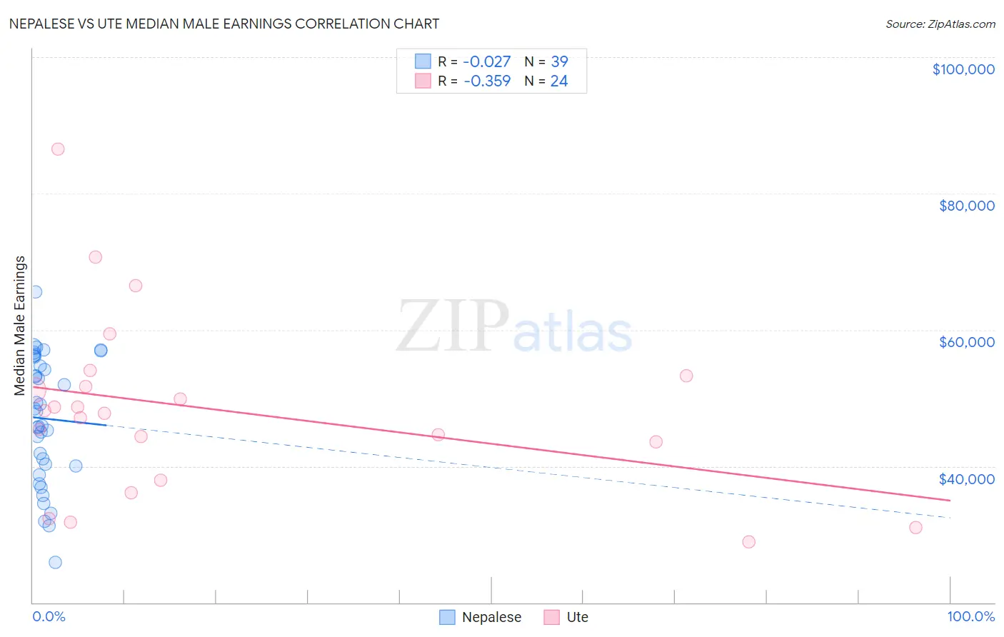 Nepalese vs Ute Median Male Earnings