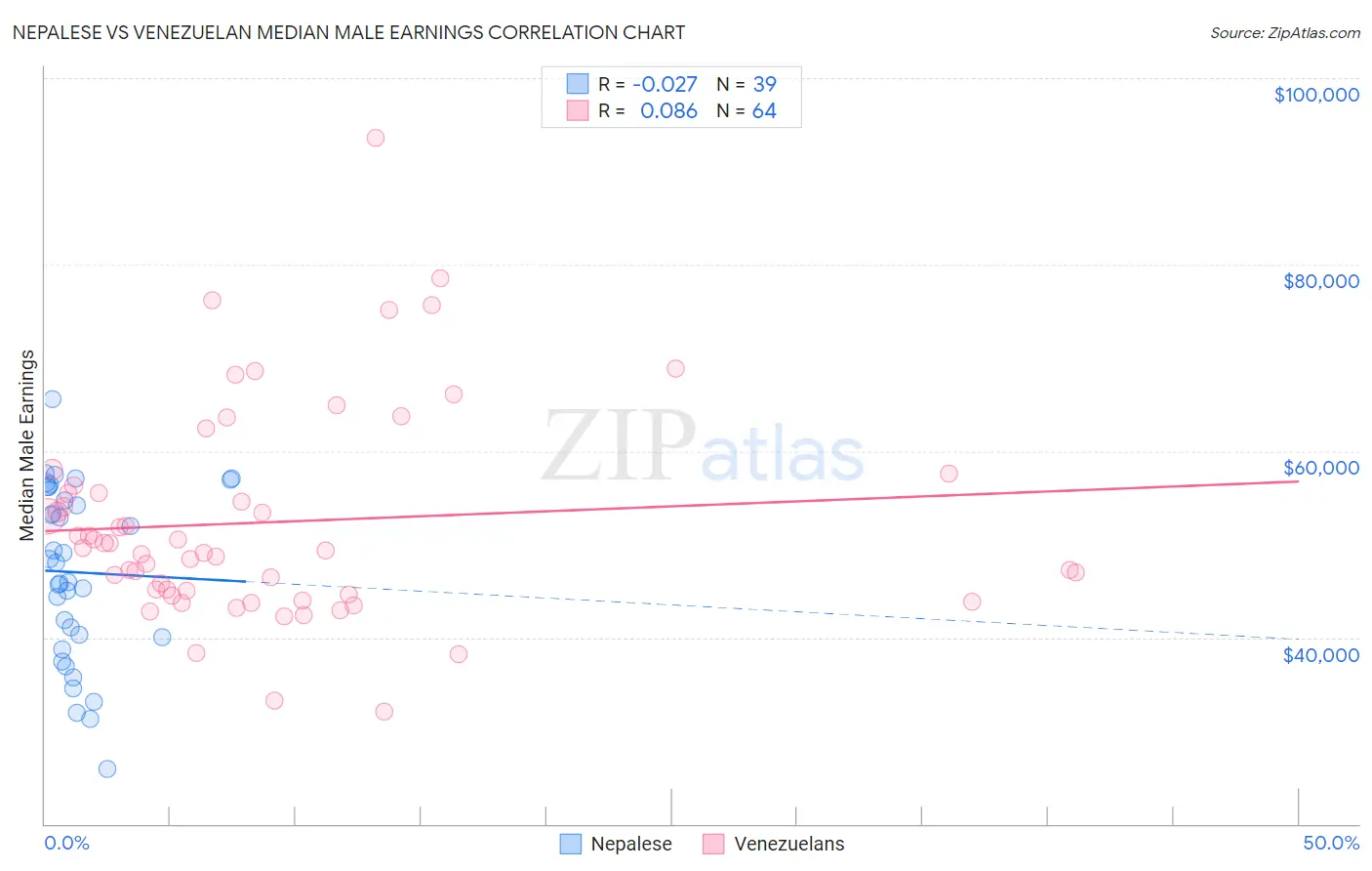 Nepalese vs Venezuelan Median Male Earnings