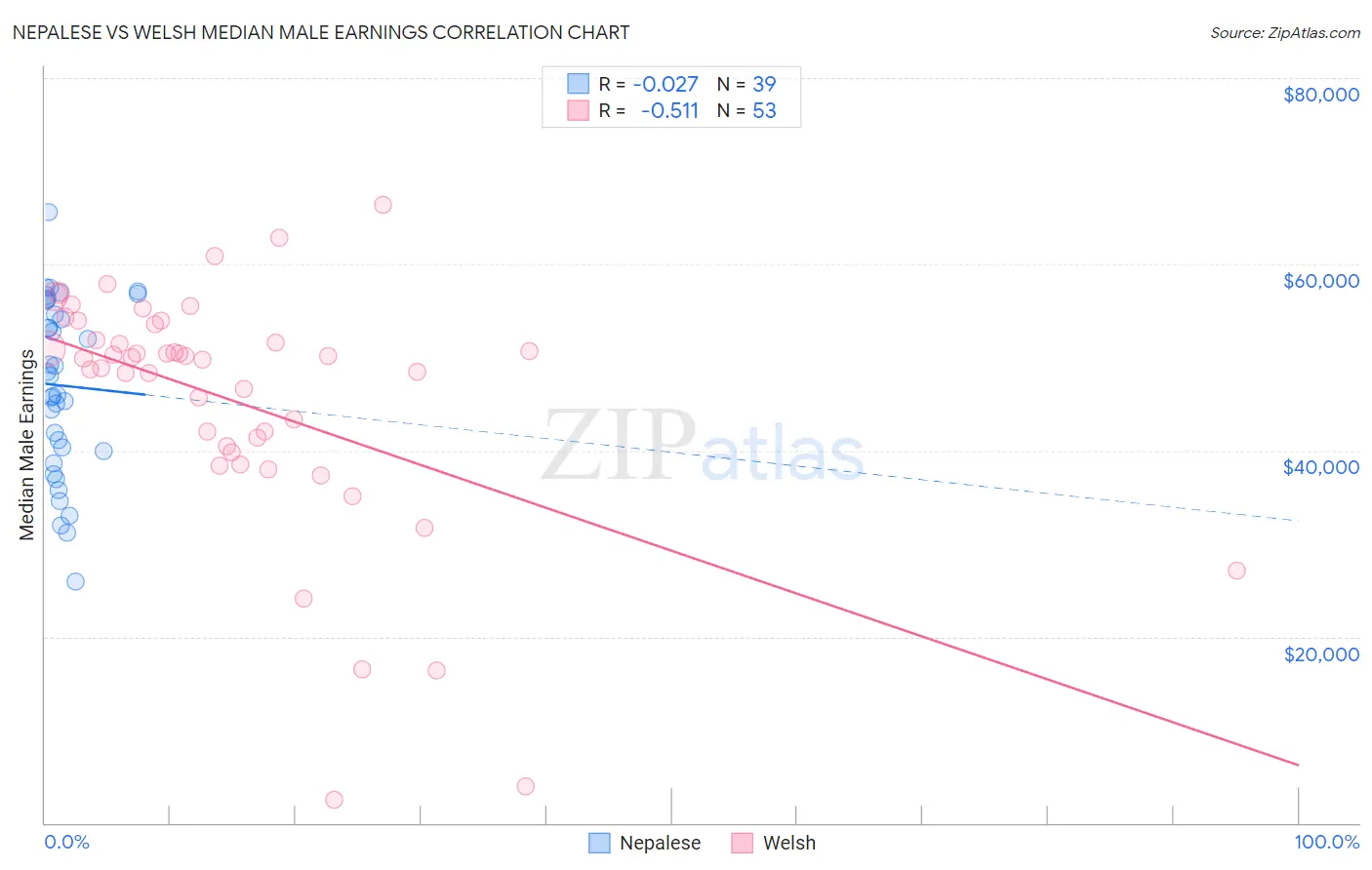 Nepalese vs Welsh Median Male Earnings