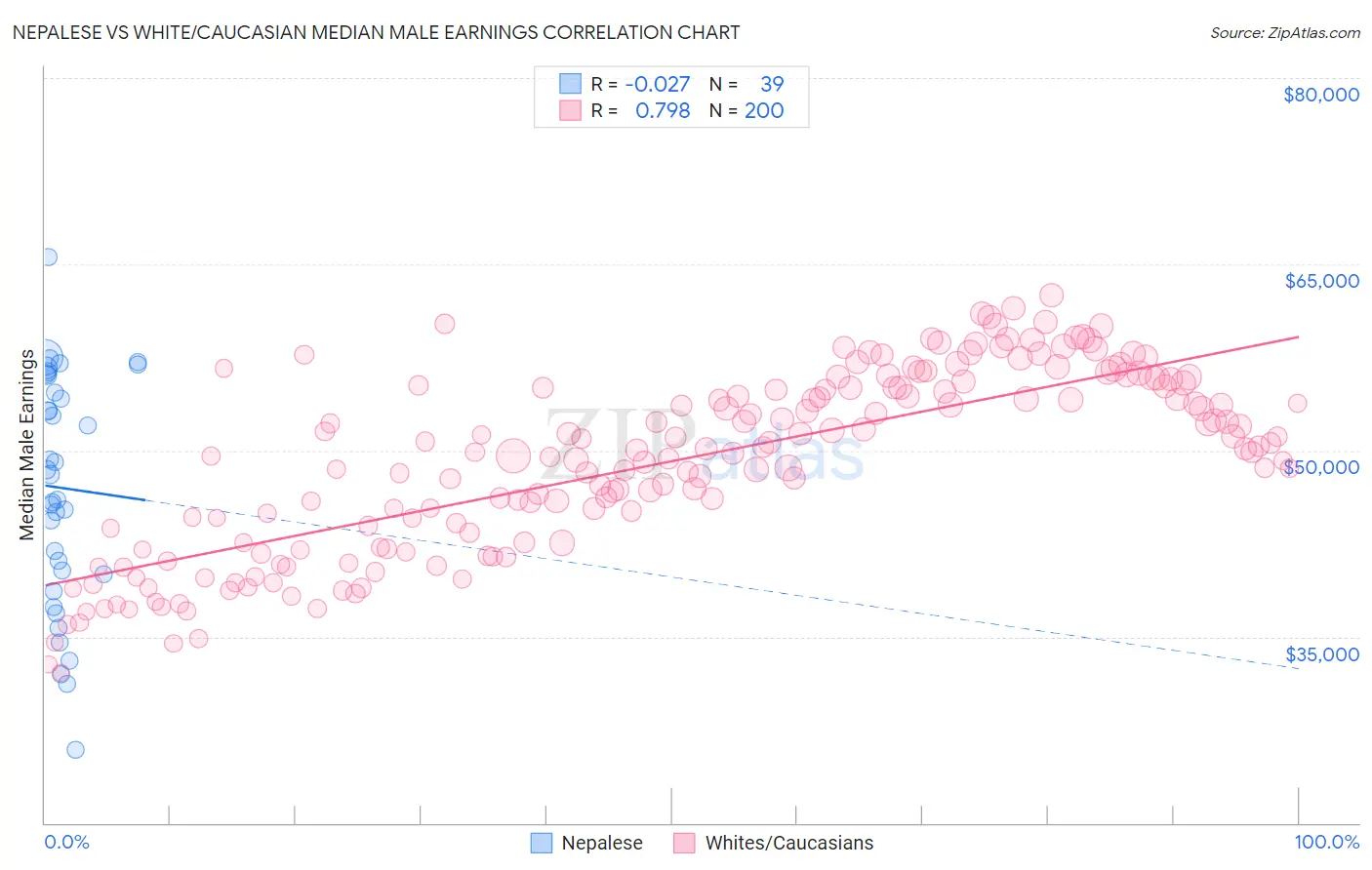 Nepalese vs White/Caucasian Median Male Earnings