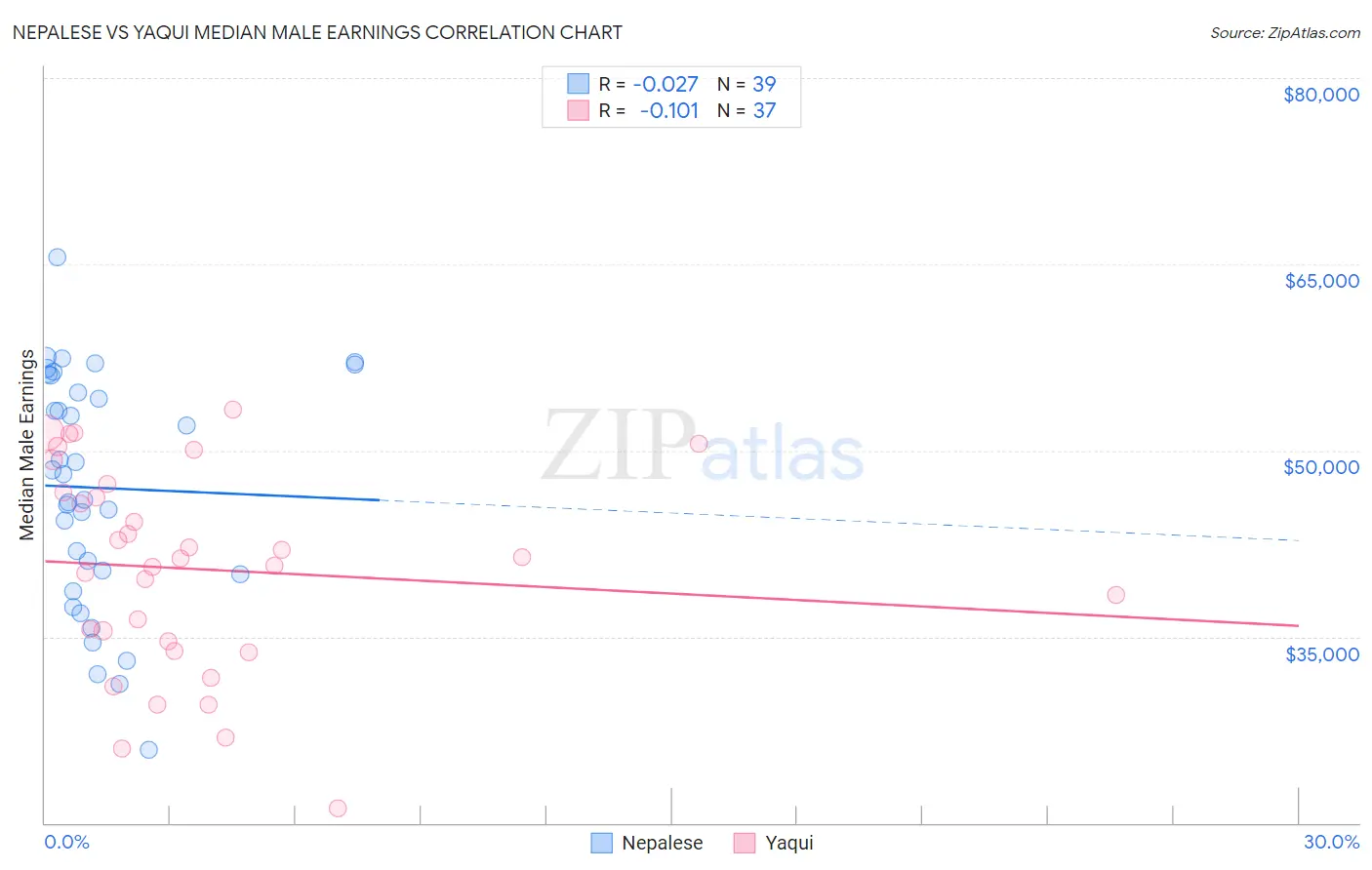 Nepalese vs Yaqui Median Male Earnings