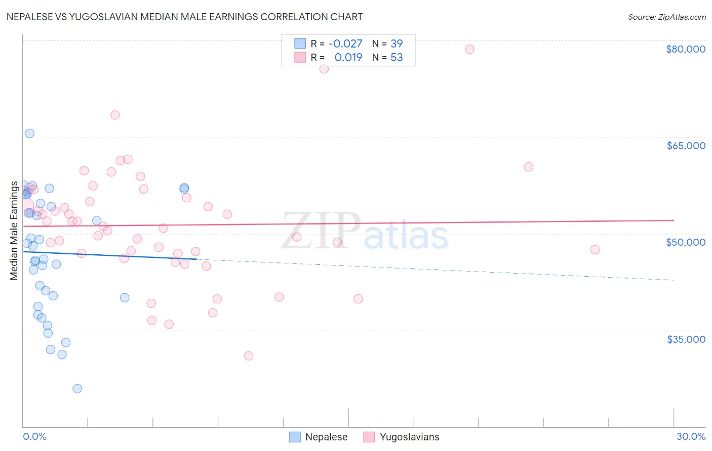 Nepalese vs Yugoslavian Median Male Earnings