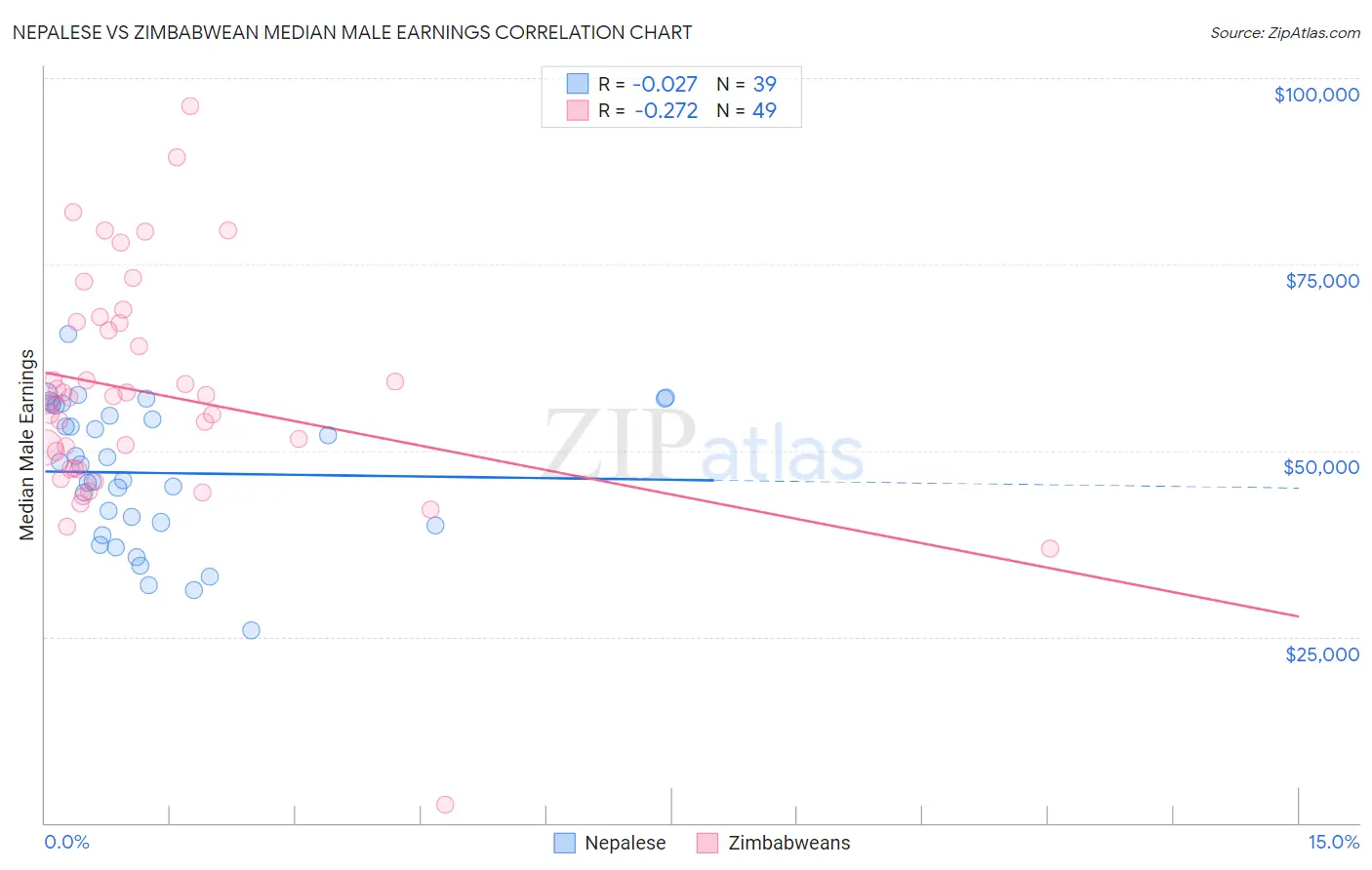 Nepalese vs Zimbabwean Median Male Earnings