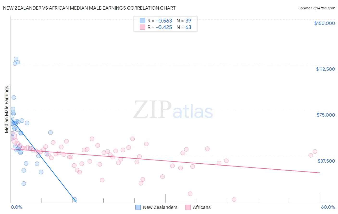 New Zealander vs African Median Male Earnings