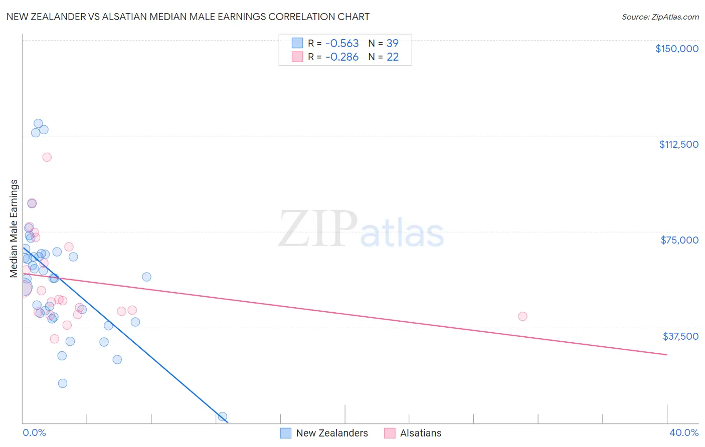 New Zealander vs Alsatian Median Male Earnings