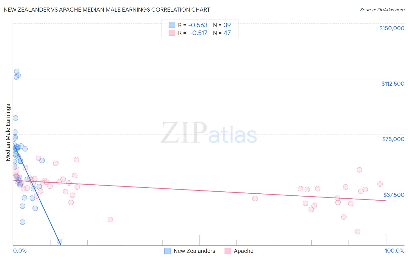 New Zealander vs Apache Median Male Earnings
