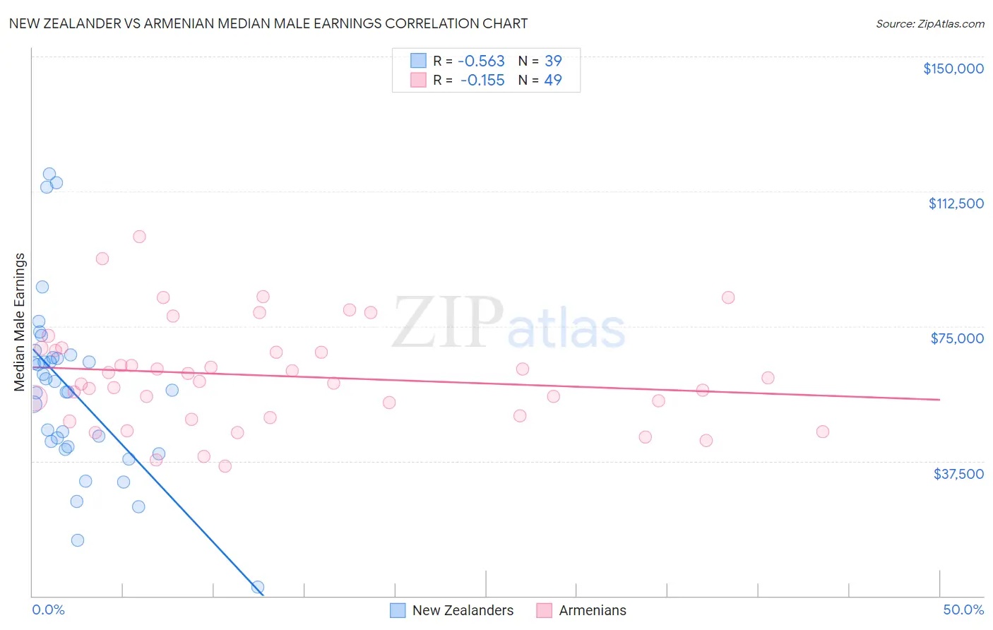 New Zealander vs Armenian Median Male Earnings