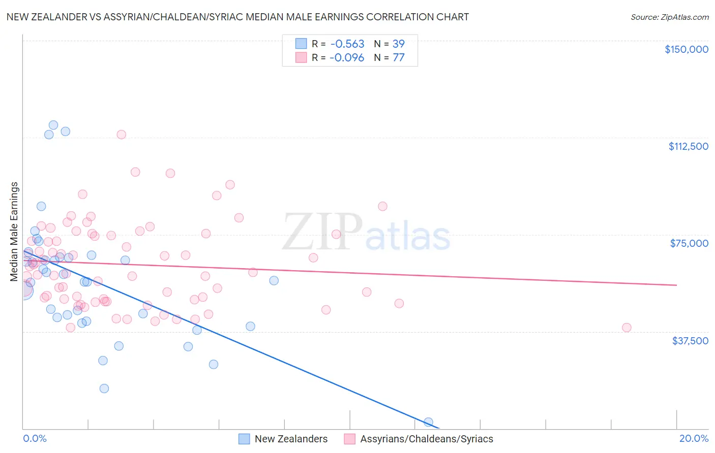 New Zealander vs Assyrian/Chaldean/Syriac Median Male Earnings