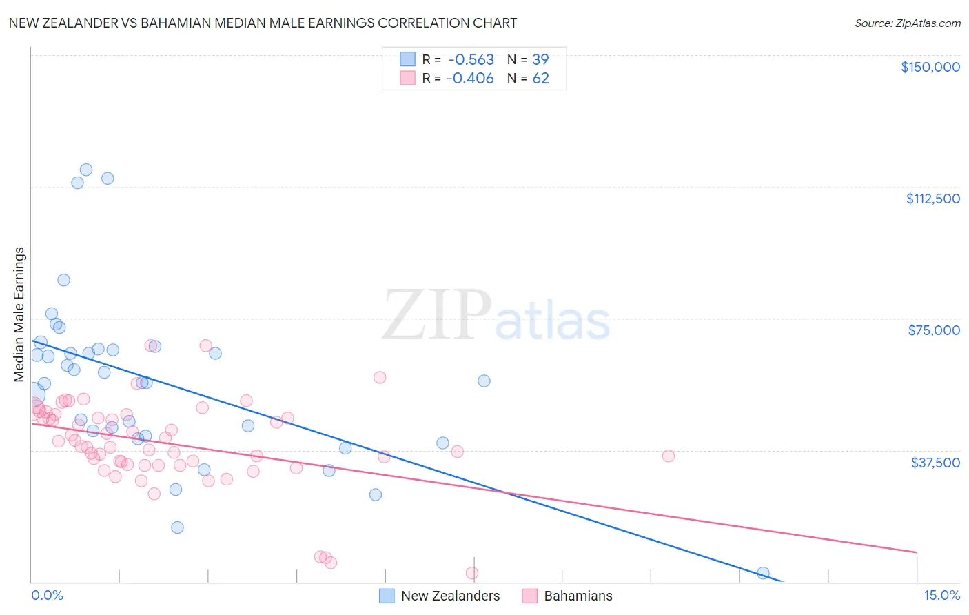 New Zealander vs Bahamian Median Male Earnings