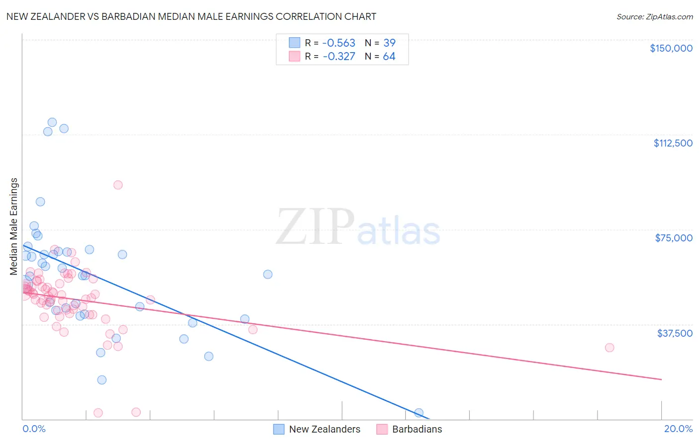 New Zealander vs Barbadian Median Male Earnings
