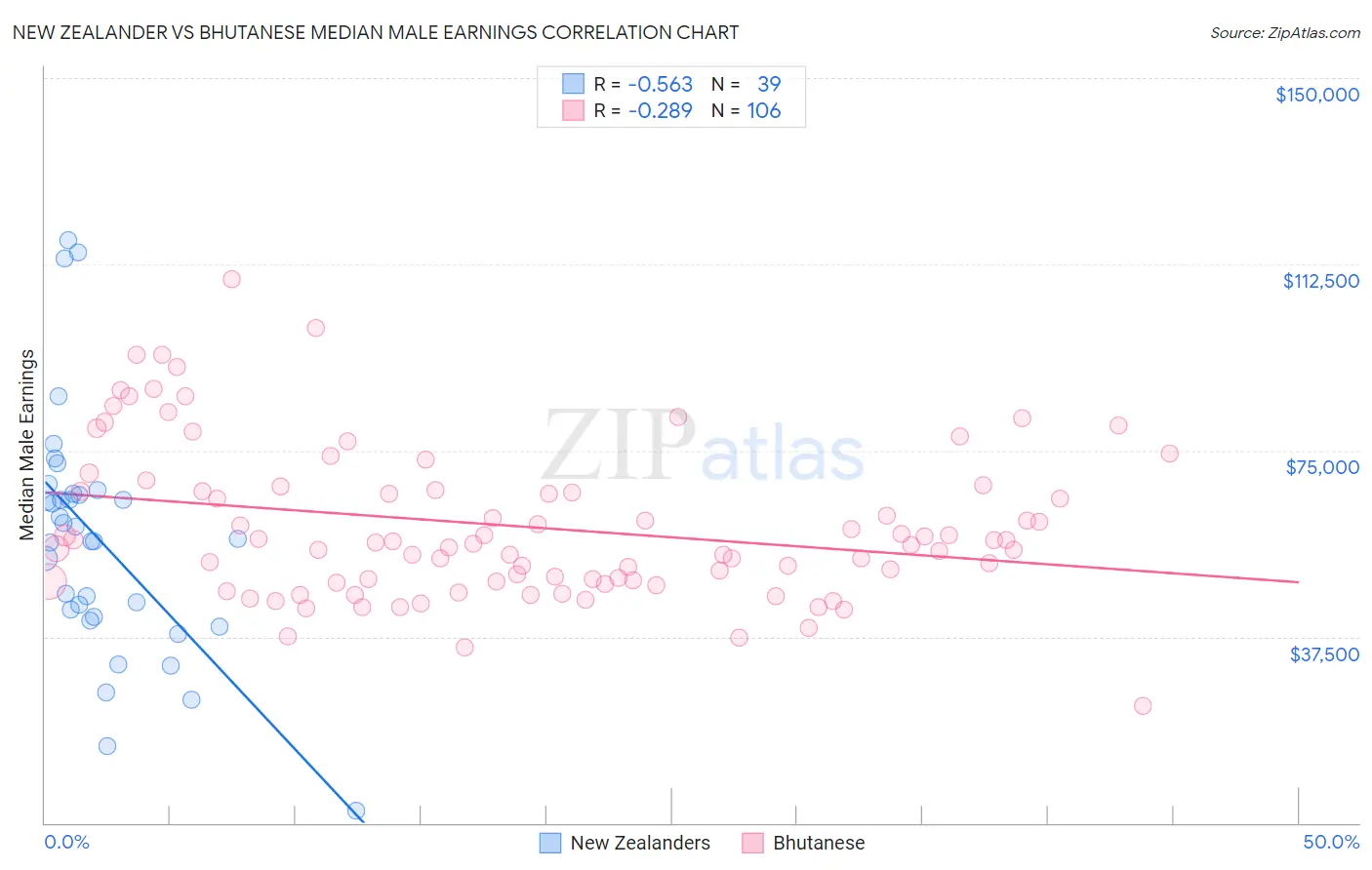 New Zealander vs Bhutanese Median Male Earnings