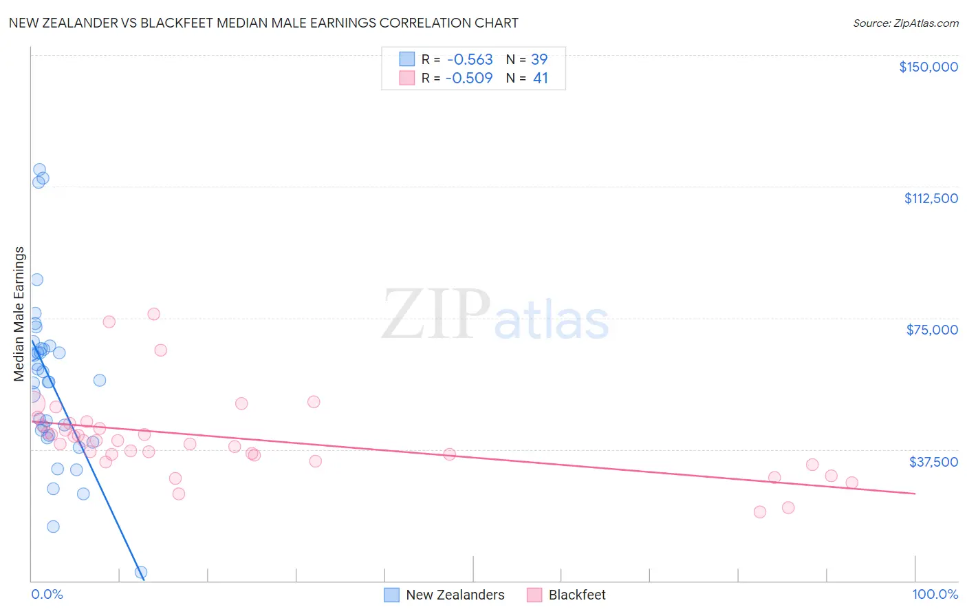 New Zealander vs Blackfeet Median Male Earnings