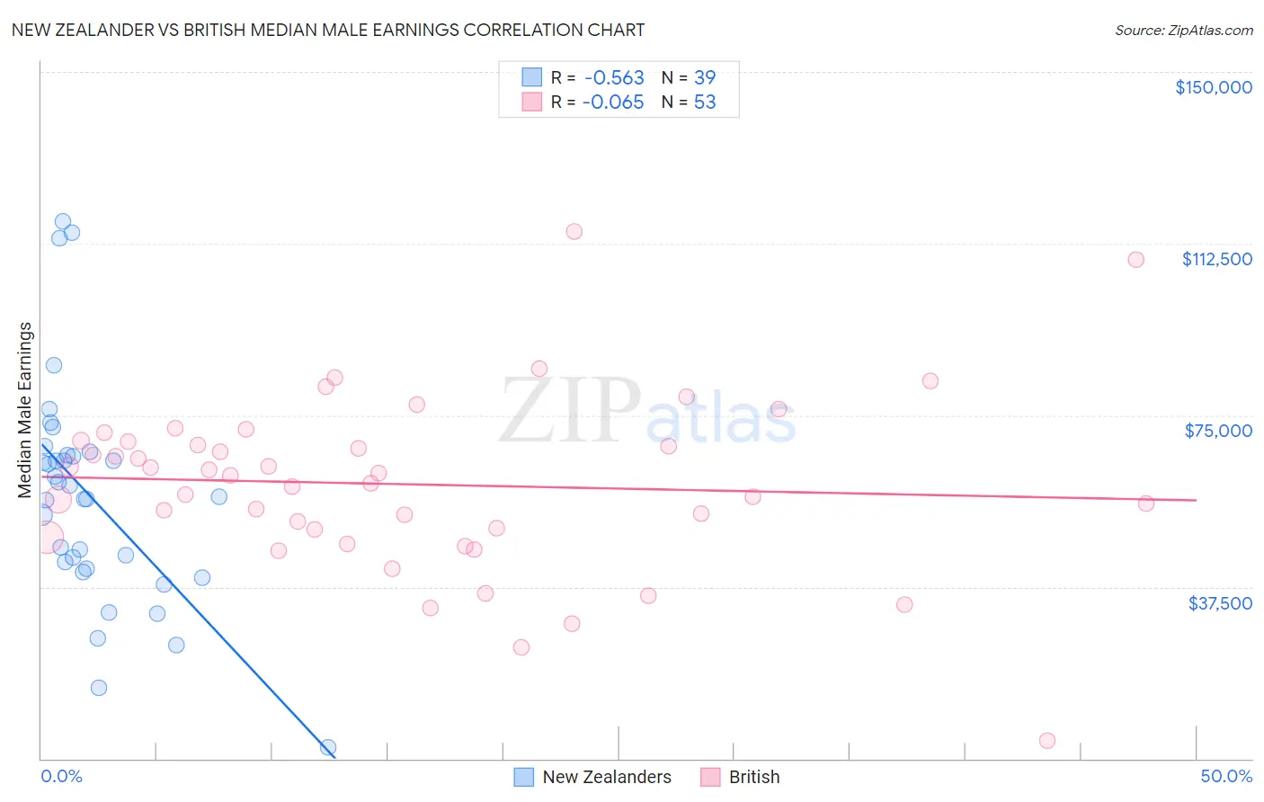 New Zealander vs British Median Male Earnings