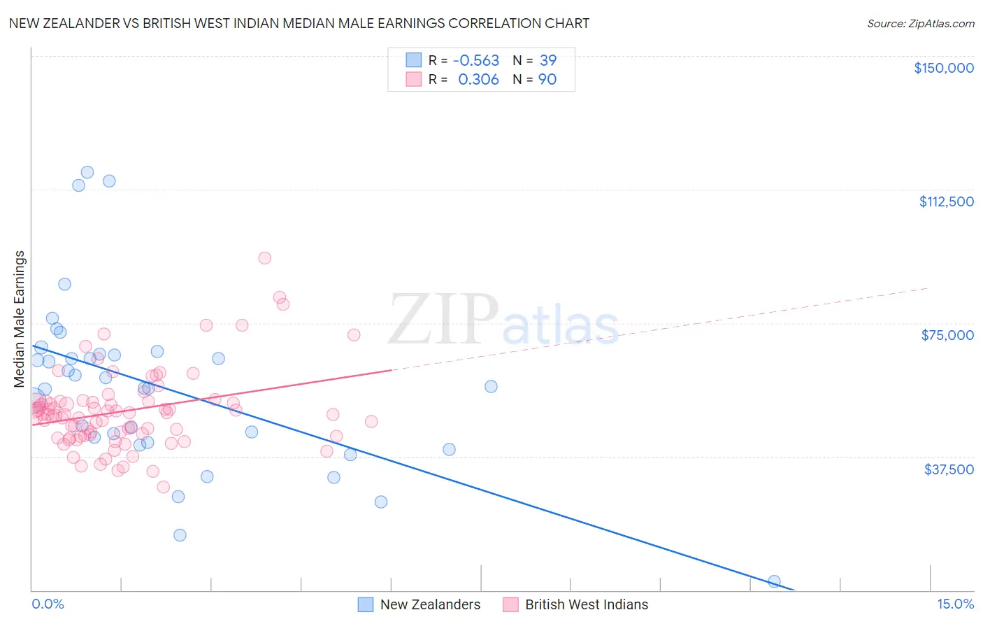 New Zealander vs British West Indian Median Male Earnings