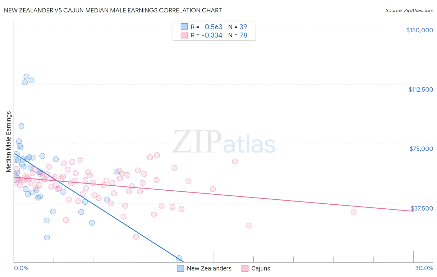 New Zealander vs Cajun Median Male Earnings