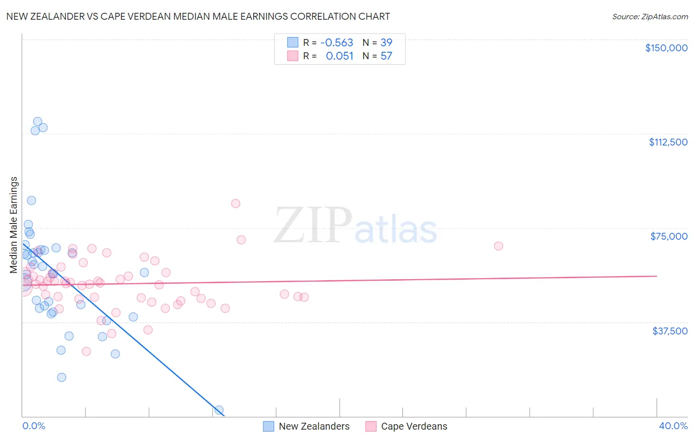 New Zealander vs Cape Verdean Median Male Earnings