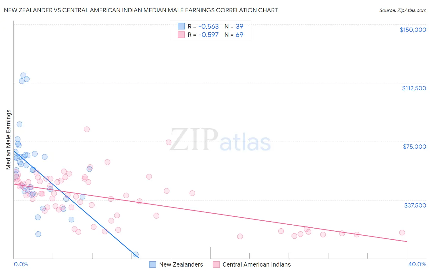 New Zealander vs Central American Indian Median Male Earnings