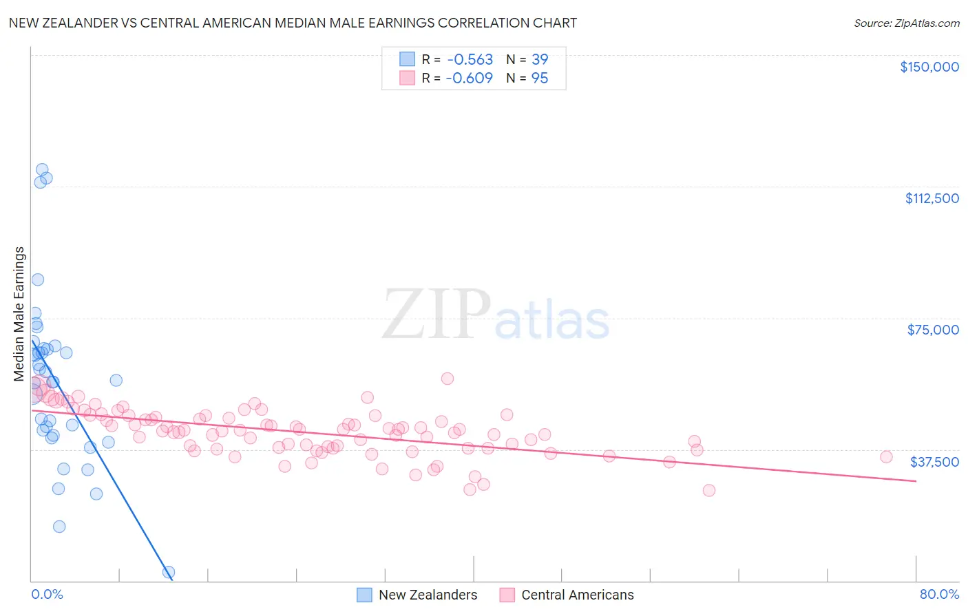 New Zealander vs Central American Median Male Earnings