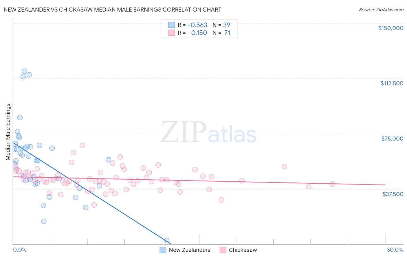 New Zealander vs Chickasaw Median Male Earnings